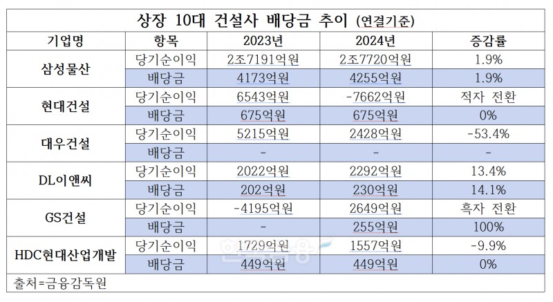 '불황에도 주주환원'…삼성·현대·DL·GS건설, 배당·자사주 매입 지속