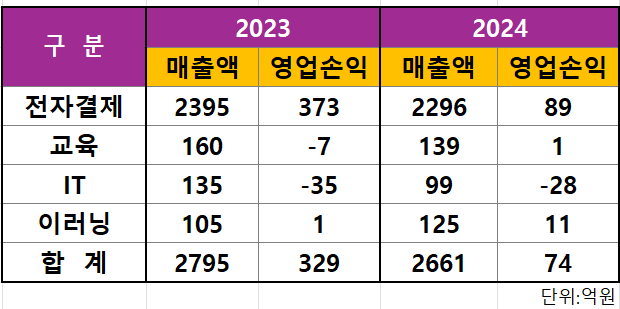 KG모빌리언스 2022-2024 주요실적 /출처=2024 KG모빌리언스 사업보고서