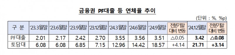자료출처= 금융위원회 등 관계부처 합동 '부동산 PF 상황 점검회의'(2025.03.19)