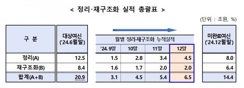 자료출처= 금융위원회, 금융감독원 등 관계부처 합동 '부동산 PF 상황 점검회의'(2025.03.19)