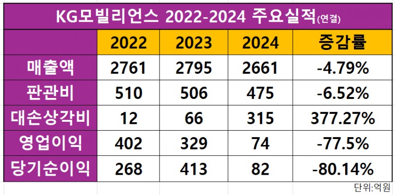 KG모빌리언스 2022-2024 주요실적 /출처=2024 KG모빌리언스 사업보고서
