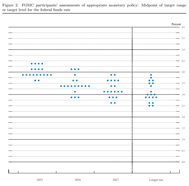 점도표(dot plot) / 자료출처= Federal Reserve 'Summary of Economic Projections'(2025.03.19)