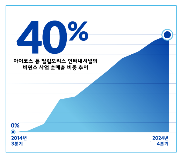 필립모리스 인터내셔널(이하 PMI)이 자사의 대표 비연소 제품인 아이코스의 성장에 힘입어 ‘담배연기 없는 미래’ 비전 실현을 앞당겼다고 20일 밝혔다. /사진=필립모리스