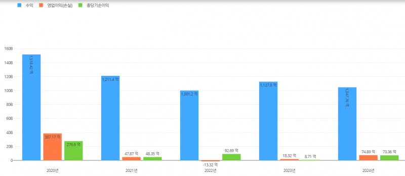 한컴라이프케어 2020~2024년 실적 추이. / 사진=딥서치