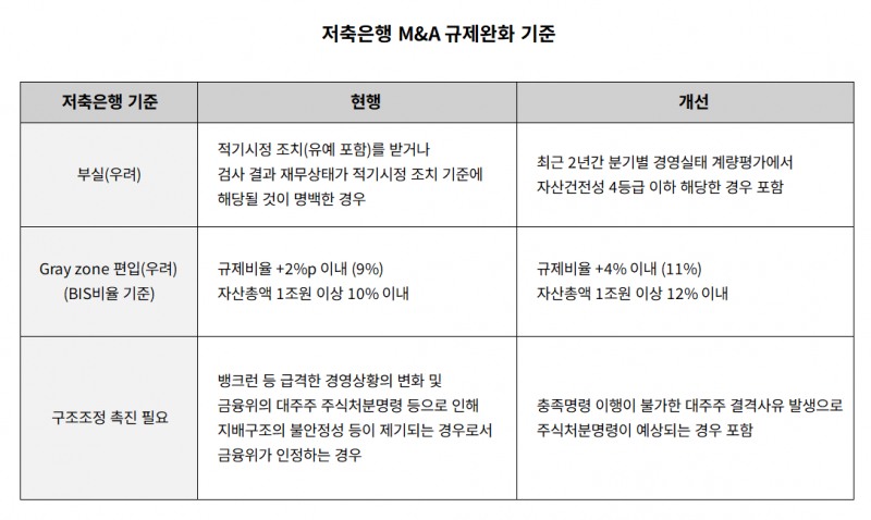 저축은행 M&A 규제완화 기준 표./자료 = 금융위원회