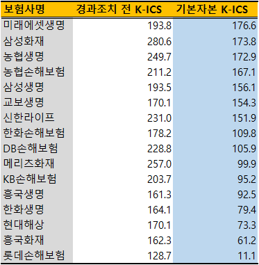 보험사명 킥스 비율(경과조치 전) 및 기본자본킥스비율./출처=iM증권, 금융통계정보시스템