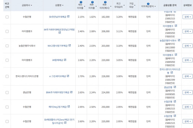 3월 2주 최고금리 상위 정기예금 상품 / 자료=금융감독원(12개월 1000만원 예치 시)