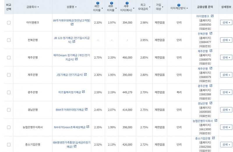 3월 2주 최고금리 상위 정기예금 상품 / 자료=금융감독원(24개월 1000만원 예치 시)