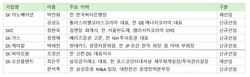SK그룹 2025년 주요 계열사 사외이사 및 사외이사 후보 명단