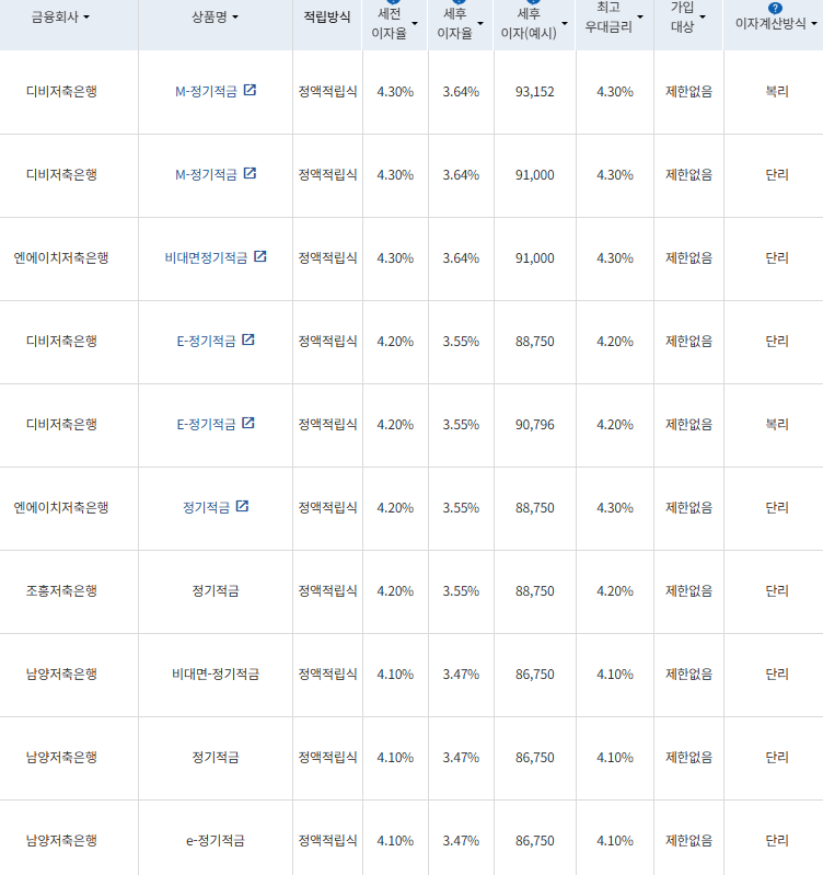 3월 넷째주 24개월 정기적금(세후 이자율 순) / 표=금융감독원