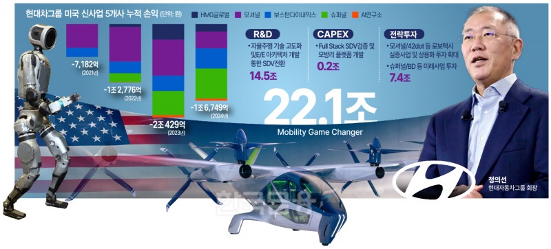 “조단위 손실에도 투자” 정의선의 신사업 ‘3픽’