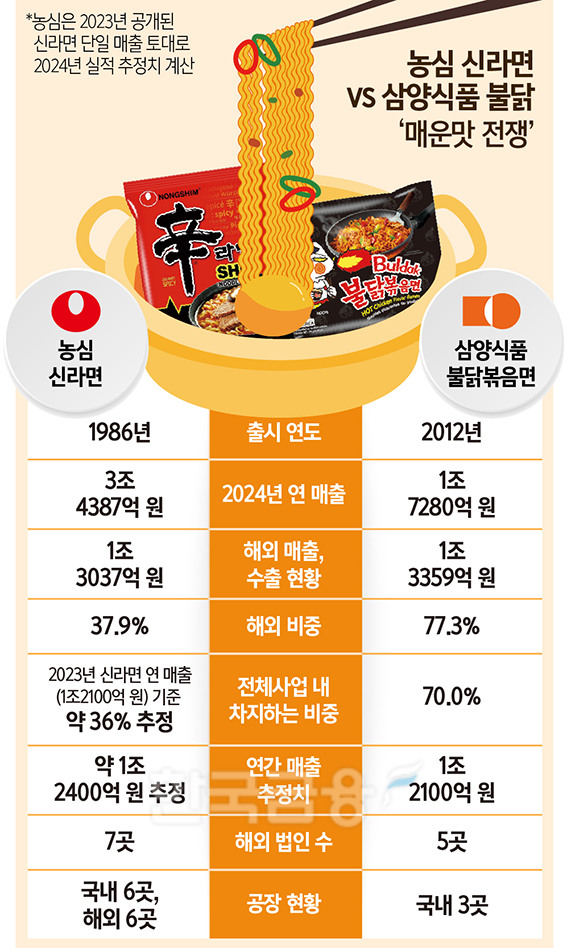 전통강호 신라면 vs 신흥강호 불닭볶음면…농심-삼양식품 ‘K맵부심’ 경쟁