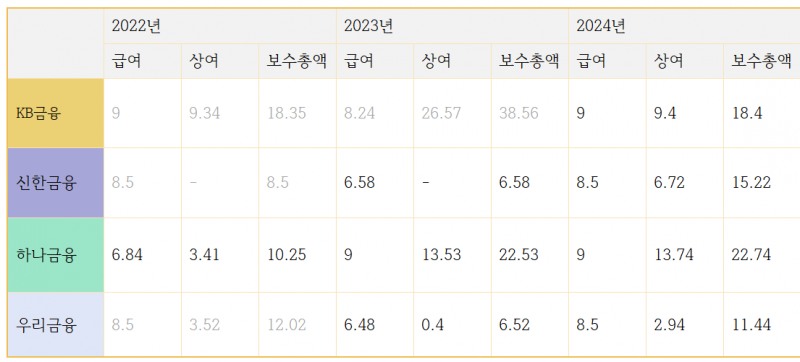 4대 금융지주 회장 연봉 변동 추이 (단위: 억 원, 회색 글씨는 전임 회장 시기) / 자료=금융감독원 전자공시시스템
