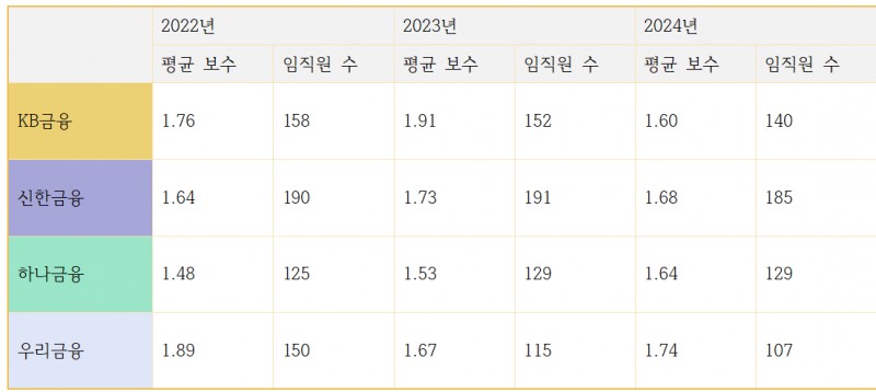 4대은행 임직원 1인 평균급여액 및 임직원 수 변동 추이 (단위: 억 원, 명)