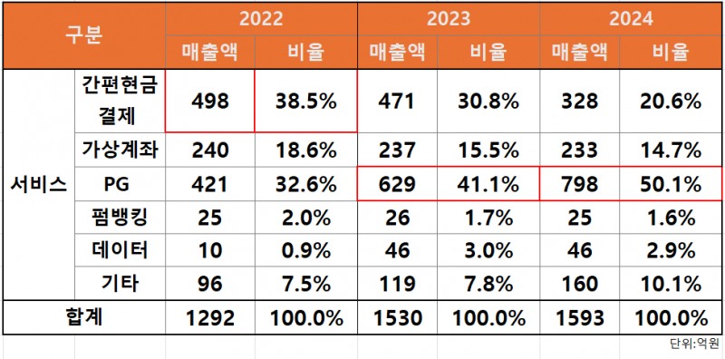 헥토파이낸셜 매출 추이 /출처=2024 헥토파이낸셜 사업보고서(연결 기준)