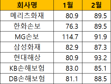 자료=손해보험협회