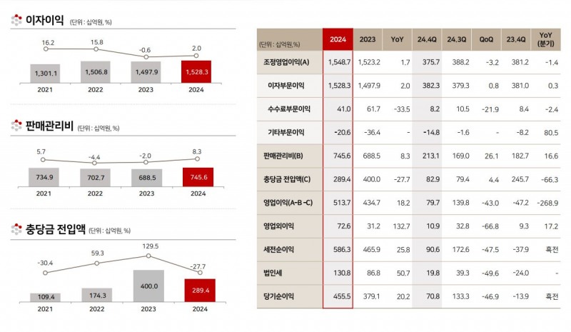 BNK부산은행 실적 지표 / 자료제공 = BNK금융지주
