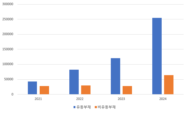한화에어로스페이스 유동부채 및 비유동부채 추이(단위: 억 원)./출처=금융감독원 전자공시