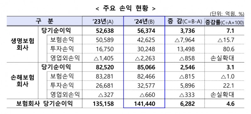 자료=금융감독원