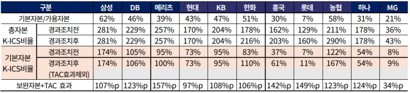 손보사 킥스 비율 현황./출처=한국기업평가