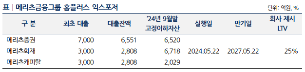 메리츠금융그룹 홈플러스 익스포저./출처=나이스신용평가