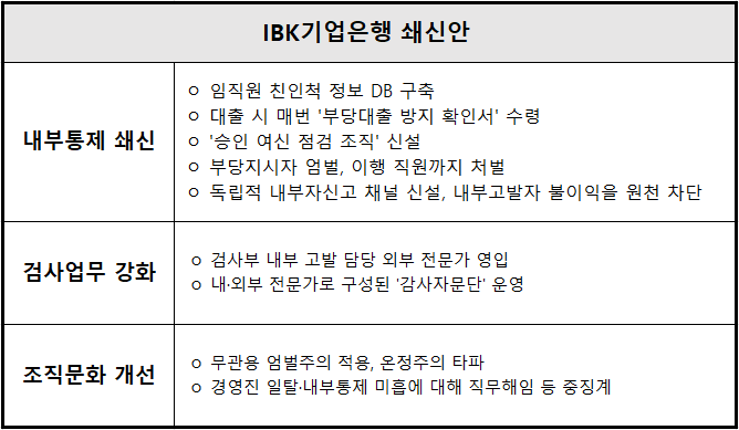 김성태 기업은행장, 부당대출 수습 총력···'조직문화 전면 쇄신'