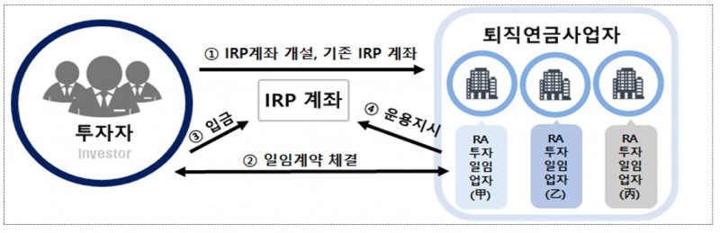 퇴직연금 로보어드바이저 일임서비스 절차 / 자료제공= 금융위원회(2025.03.27)