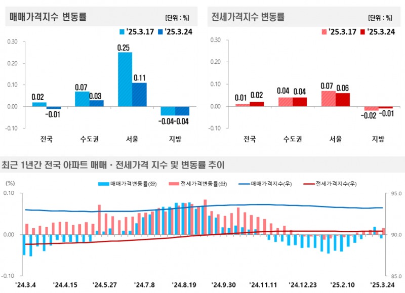 2025년 3월 4주(24일 기준) 전국 주간 아파트가격 동향 / 자료제공=한국부동산원