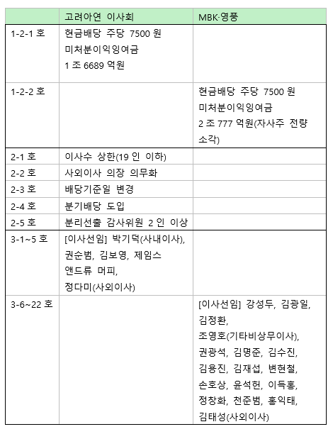 고려아연 정기주총 안건