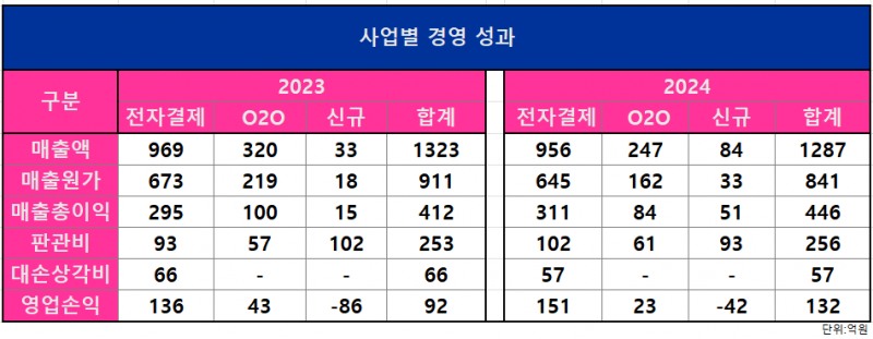 갤럭시아머니트리 사업별 경영 성과/출처=2024 갤럭시아머니트리 사업보고서(연결 기준)