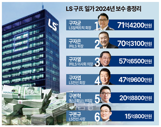LS그룹 연봉은 구자균-구자은-구자열 순