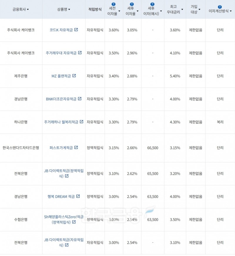 자료=금융감독원(10만원씩 24개월 적립 시)