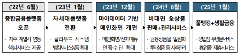 NH농협은행의 뱅킹 앱 'NH올원뱅크'의 슈퍼 플랫폼 개편 과정 / 자료 = NH농협은행