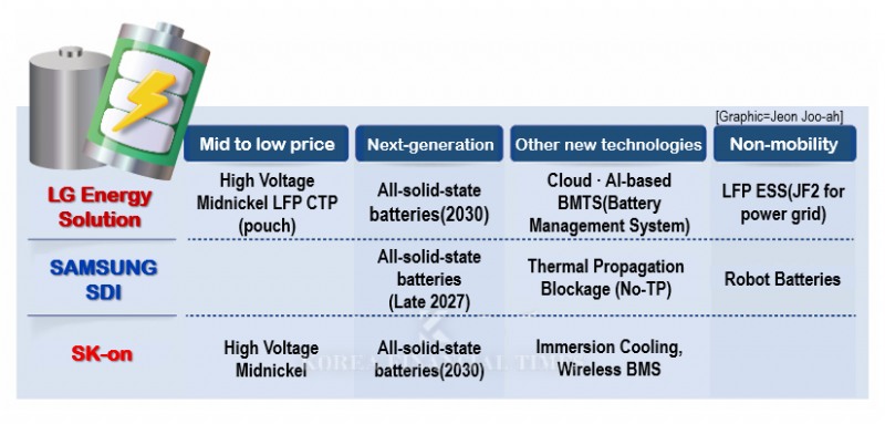 LG Energy Solution, Samsung SDI and SK-on Aim for 'K-Battery Comeback'