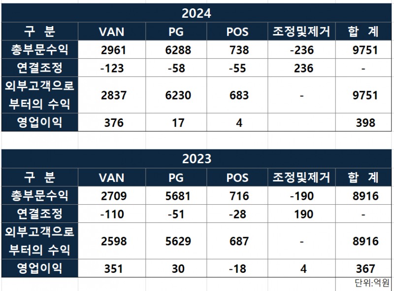 나이스정보통신  매출 성과/출처=2024 나이스정보통신 사업보고서(연결 기준)