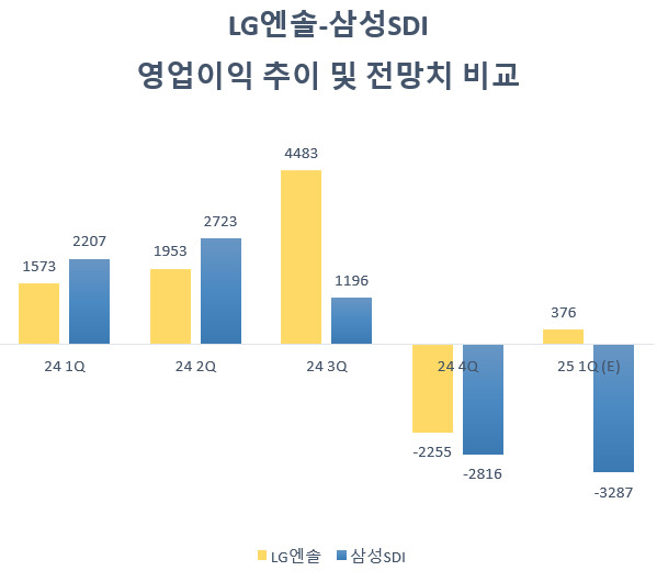 단위=억원, 자료=각사, 에프엔가이드(전망치)