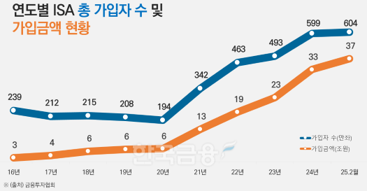 연도별 ISA 총 가입자수 및 가입금액 현황./ 자료 = 금융투자협회