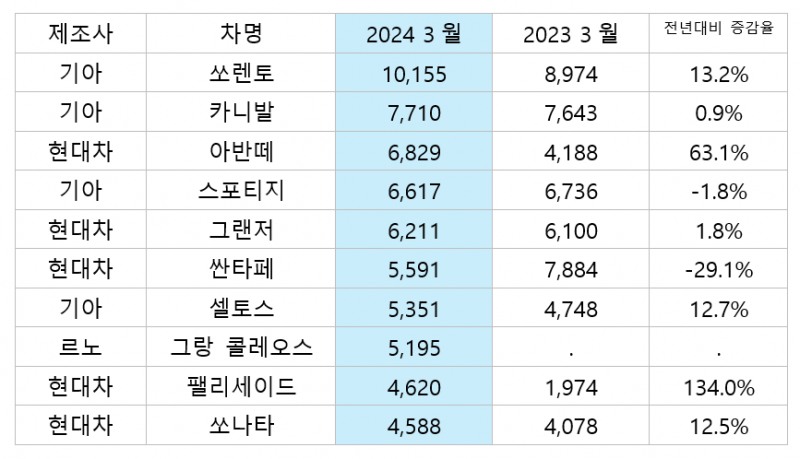2025년 3월 승용차 판매량 1~10위. 자료=각사