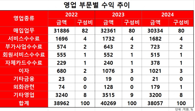 비씨카드 영업 부문별 수익 추이/출처=비씨카드 2024 사업보고서(연결 기준)