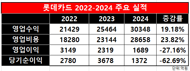 롯데카드 주요 실적 추이/출처=롯데카드 사업보고서(연결기준)