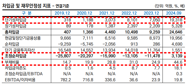 고려아연 차입금 및 재무안정성 지표./출처=한국신용평가