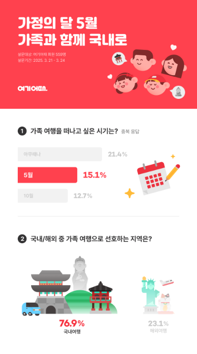 여행·여가 플랫폼 여기어때(대표 정명훈)가 앱 이용자 559명을 대상으로 설문조사한 결과, 가족 여행을 떠나고 싶은 시기로는 5월을 꼽은 것으로 조사됐다. /사진=여기어때