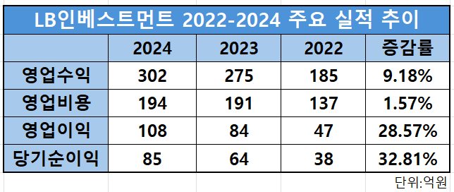 LB인베스트먼트 2022-2024 주요 실적 추이/출처=LB인베스트먼트 사업보고서(연결 기준)