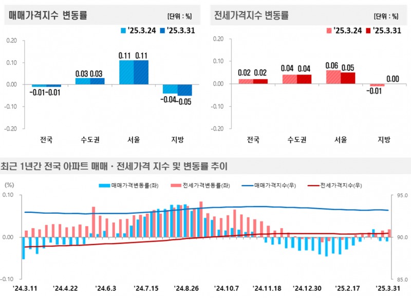 2025년 3월 5주(31일 기준) 전국 주간 아파트가격 동향 / 자료제공=한국부동산원
