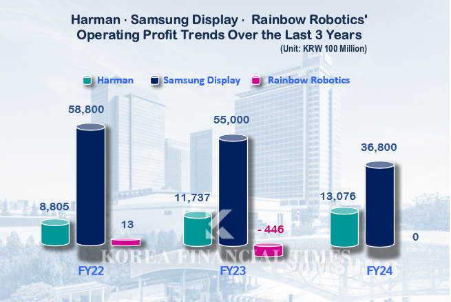 Lee Jae-yong’s 3 Picks Transforming Samsung Electronics : 'Automotive Electronics, Displays, and Robotics'