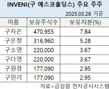 INVENI 지분 늘리는 구자은 LS 회장 두 딸...2개월 만에 2.7억 썼다