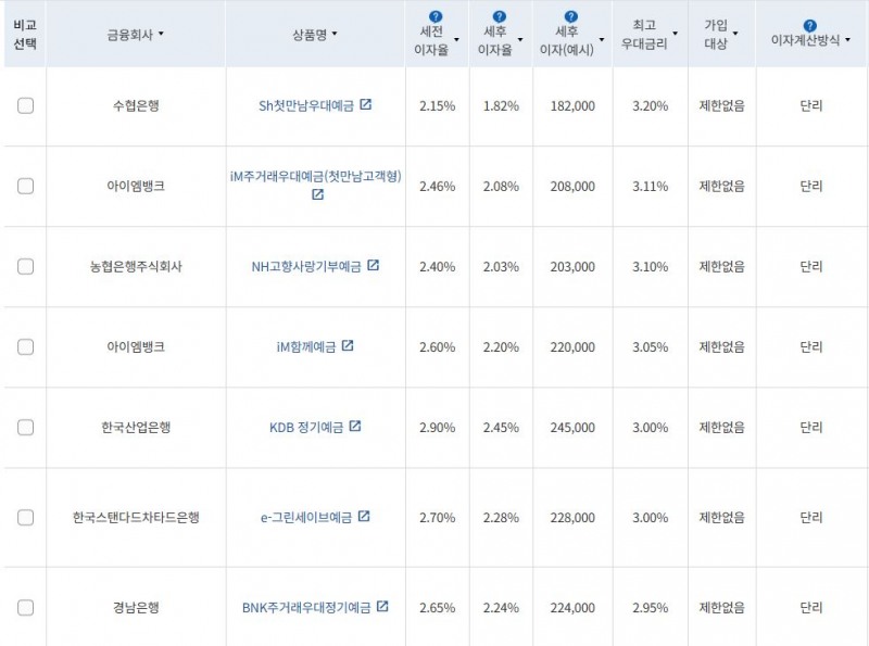 4월 1주 최고금리 상위 정기예금 상품 / 자료=금융감독원(12개월 1000만원 예치 시)