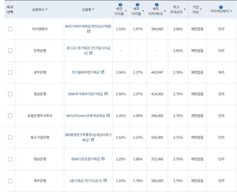 4월 1주 최고금리 상위 정기예금 상품 / 자료=금융감독원(24개월 1000만원 예치 시)