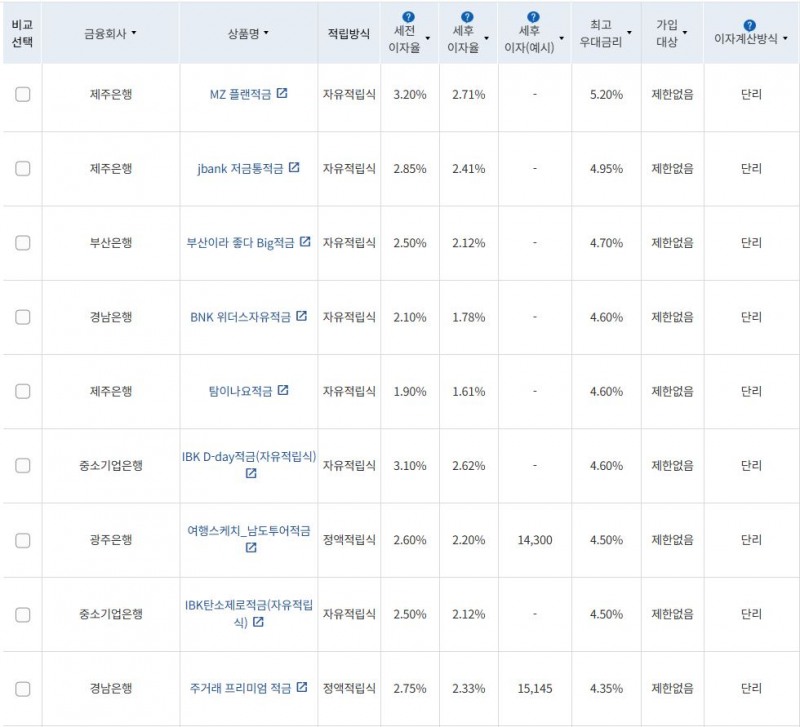 4월 1주 최고 우대금리 상위 정기적금 상품 / 자료=금융감독원(12개월, 월 10만원 예치 시)