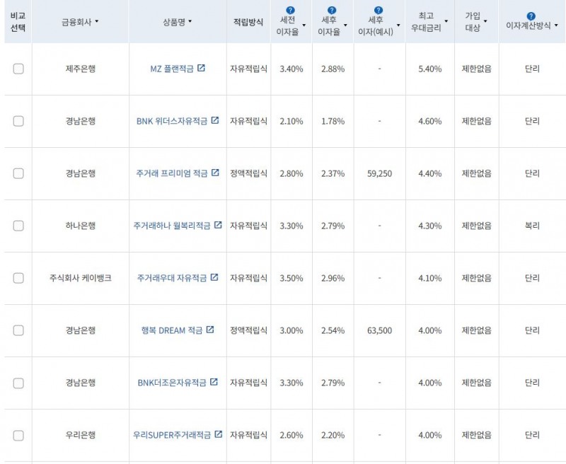 4월 1주 최고 우대금리 상위 정기적금 상품 / 자료=금융감독원(24개월, 월 10만원 예치 시)